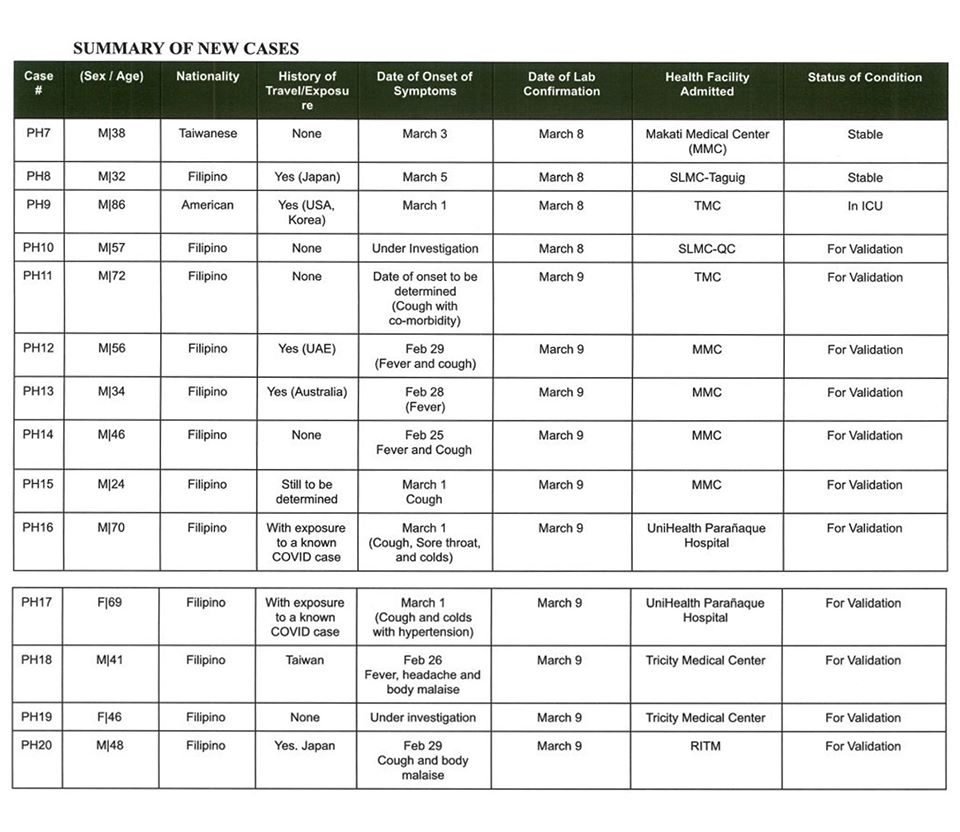 DOH new Covid-19 confirmed cases.