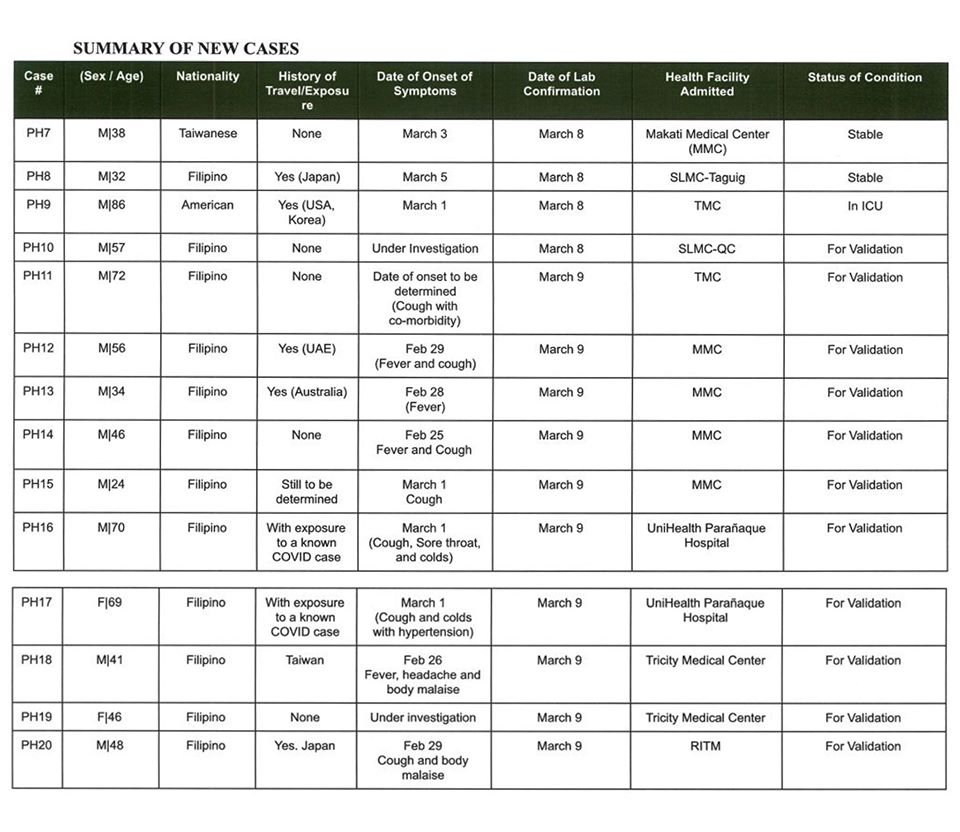 DOH new Covid-19 confirmed cases.