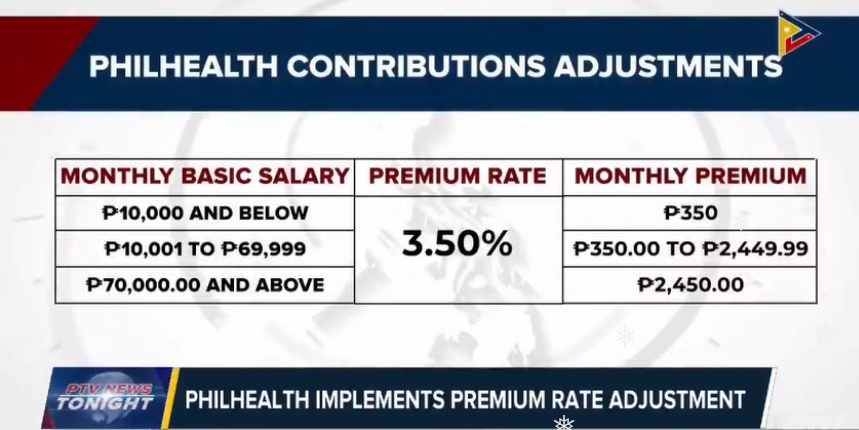 Philhealth contribution table 2021 for direct contributors.