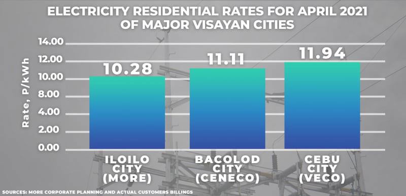 Power rates in major cities in the Visayas.