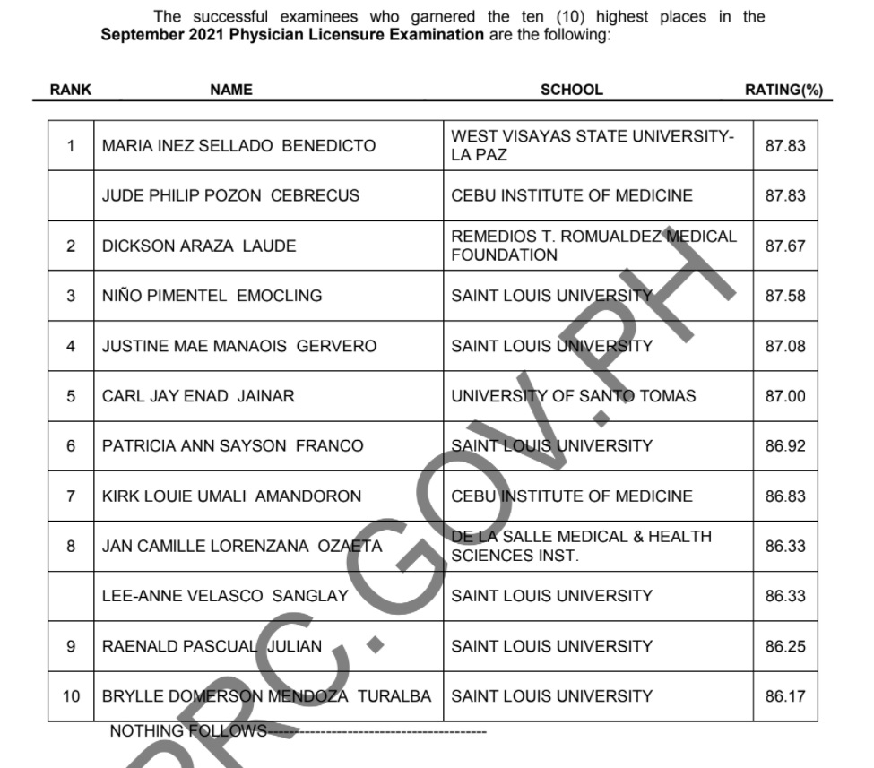 Topnotchers of September 2021 Physician Licensure Examination.
