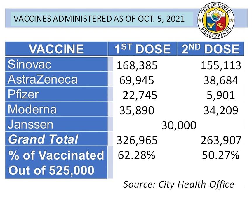 Iloilo City vaccination statistics