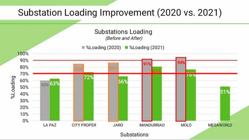 MORE Power Substation Loading Improvements